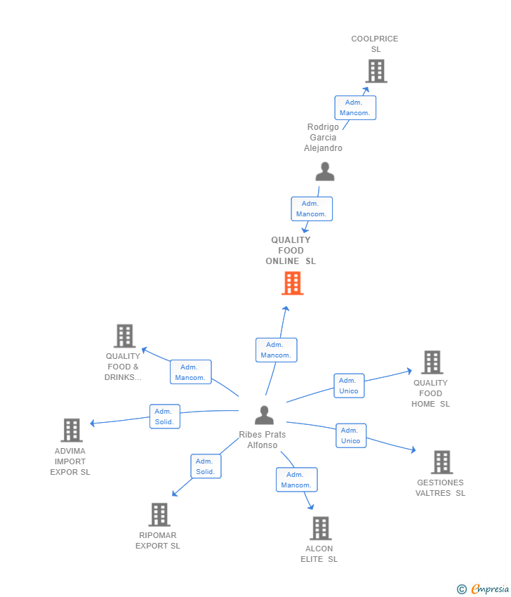 Vinculaciones societarias de QUALITY FOOD ONLINE SL