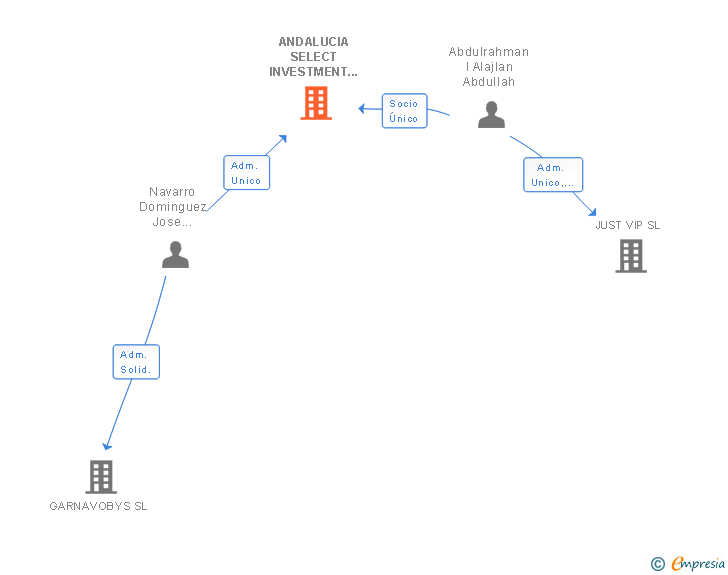 Vinculaciones societarias de ANDALUCIA SELECT INVESTMENT SL