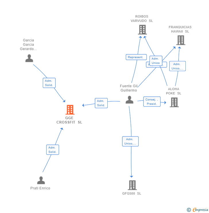 Vinculaciones societarias de GGE CROSSFIT SL