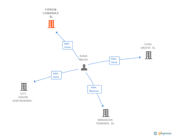 Vinculaciones societarias de FIPRON CANARIAS SL