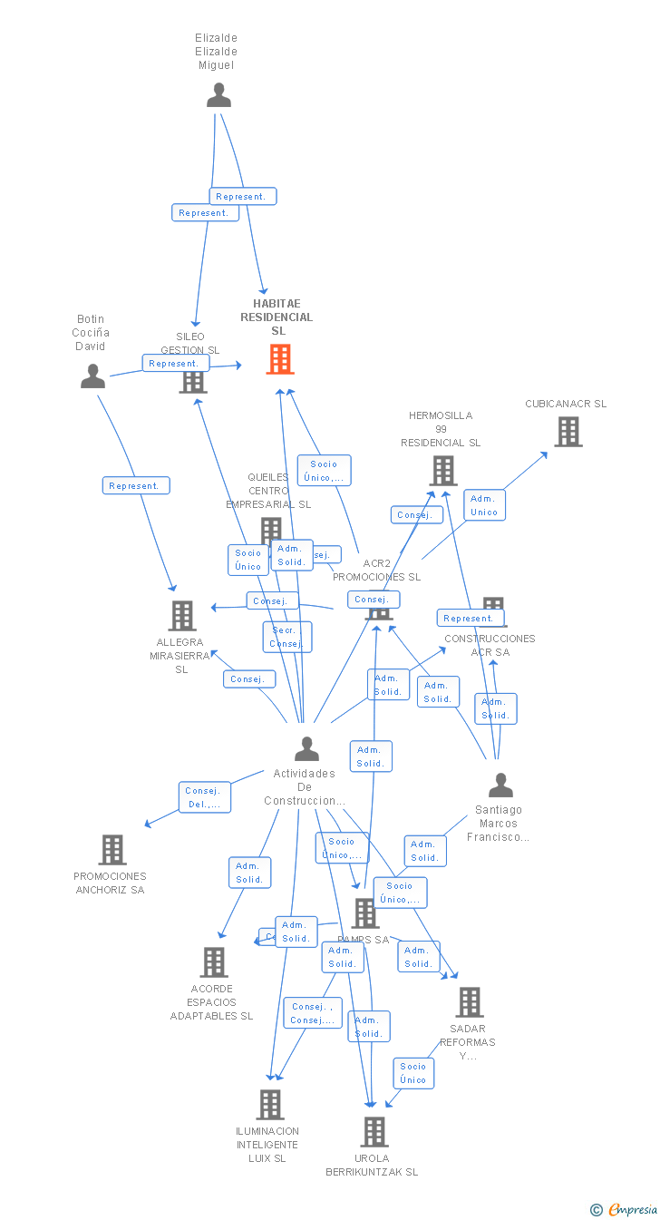 Vinculaciones societarias de HABITAE RESIDENCIAL SL