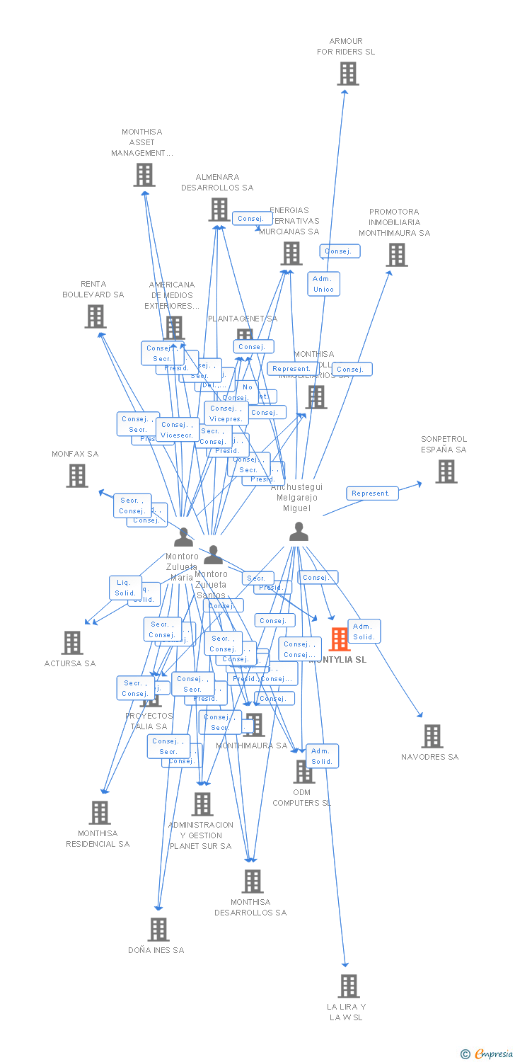 Vinculaciones societarias de MONTHISA REAL ESTATE SL