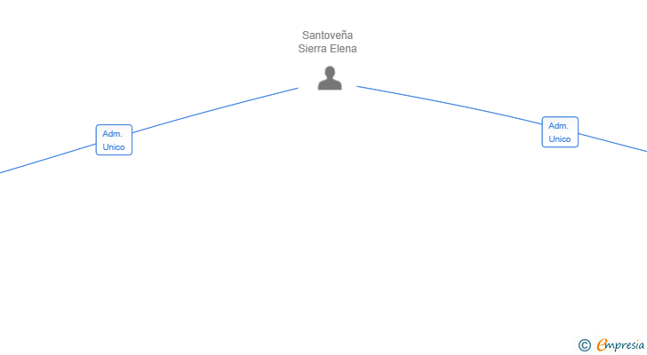 Vinculaciones societarias de DOS CUATRO SIETE COMUNICACION SL