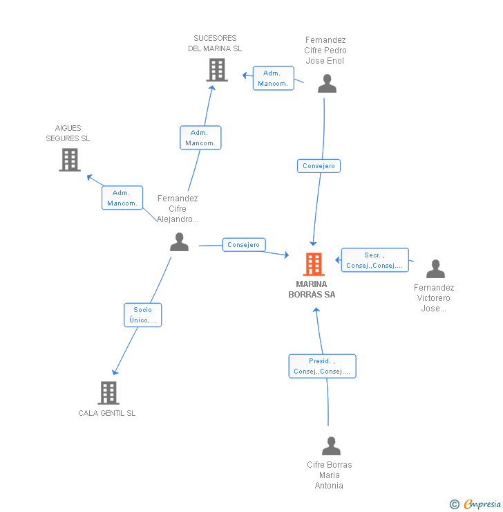 Vinculaciones societarias de MARINA BORRAS SA