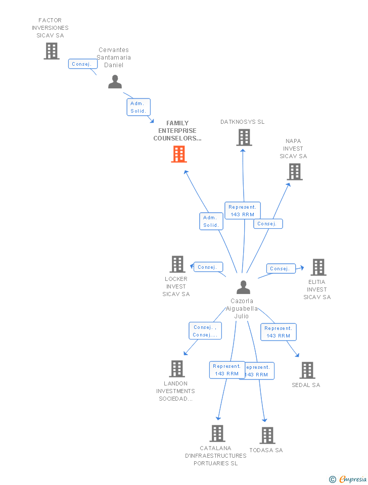 Vinculaciones societarias de FAMILY ENTERPRISE COUNSELORS SL
