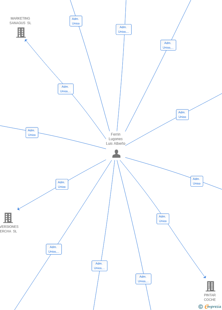 Vinculaciones societarias de MK SEO TU ZONA SL