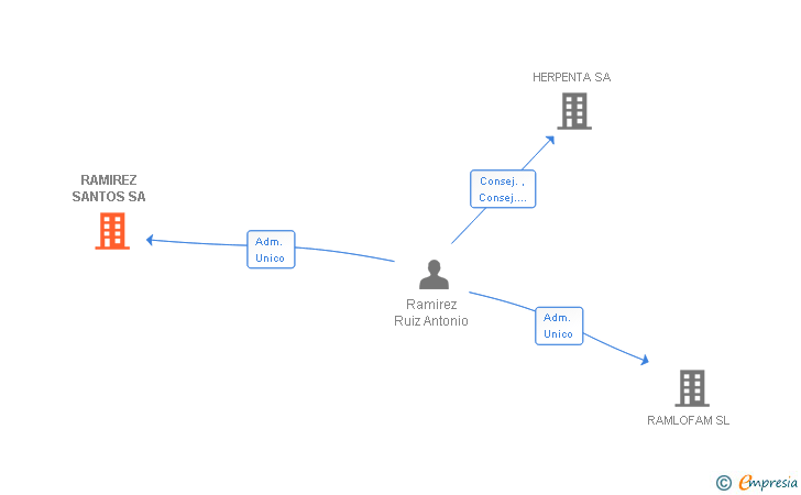 Vinculaciones societarias de RAMIREZ SANTOS SL