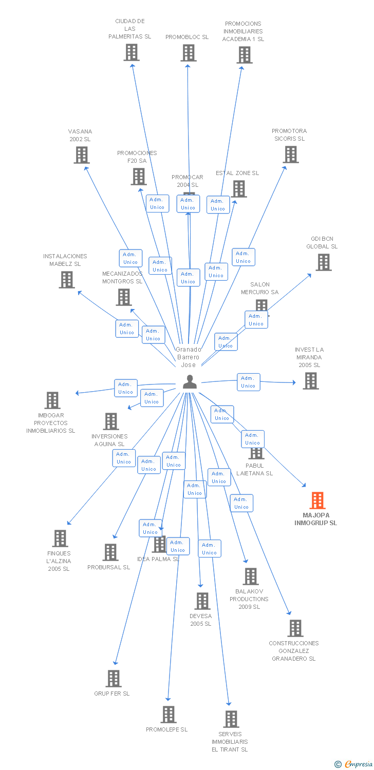 Vinculaciones societarias de MAJOPA INMOGRUP SL