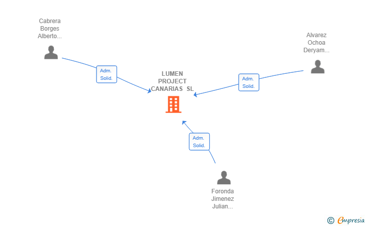 Vinculaciones societarias de LUMEN PROJECT CANARIAS SL