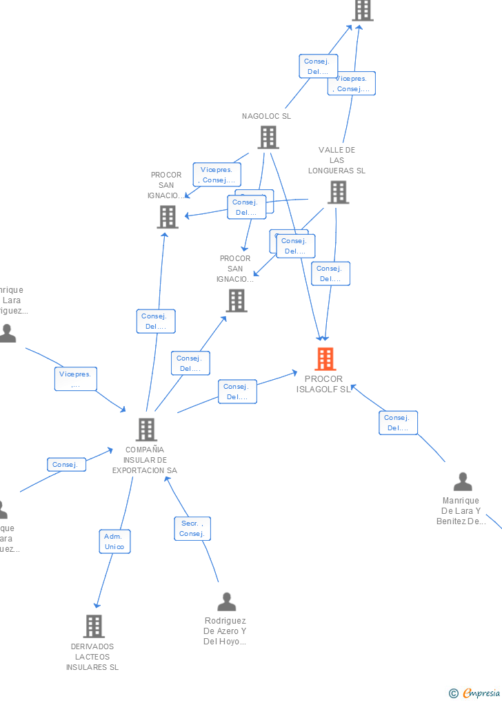 Vinculaciones societarias de PROCOR ISLAGOLF SL