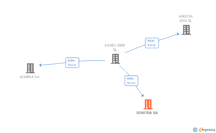 Vinculaciones societarias de DEKITRA SA
