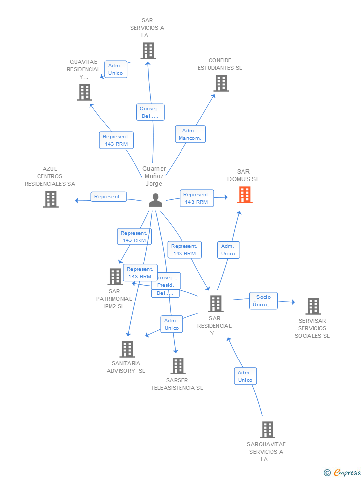 Vinculaciones societarias de SAR DOMUS SL