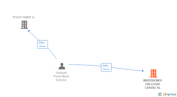 Vinculaciones societarias de INVERSIONES GALLEGAS CASVAZ SL
