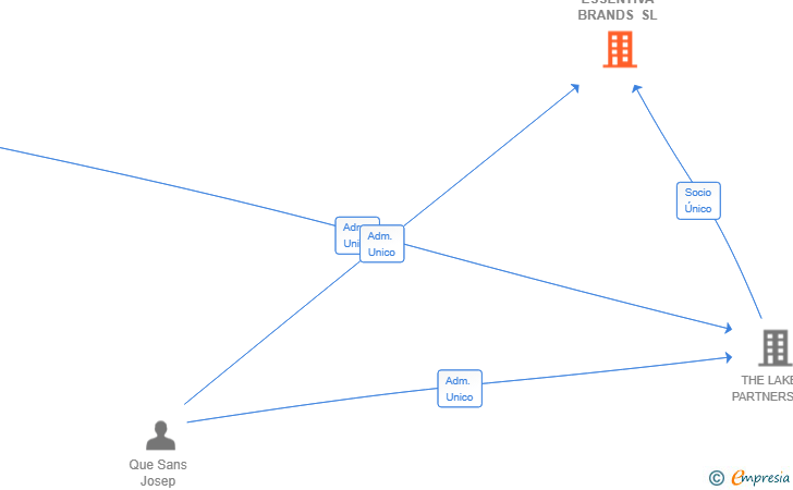 Vinculaciones societarias de ESSENTIVA BRANDS SL