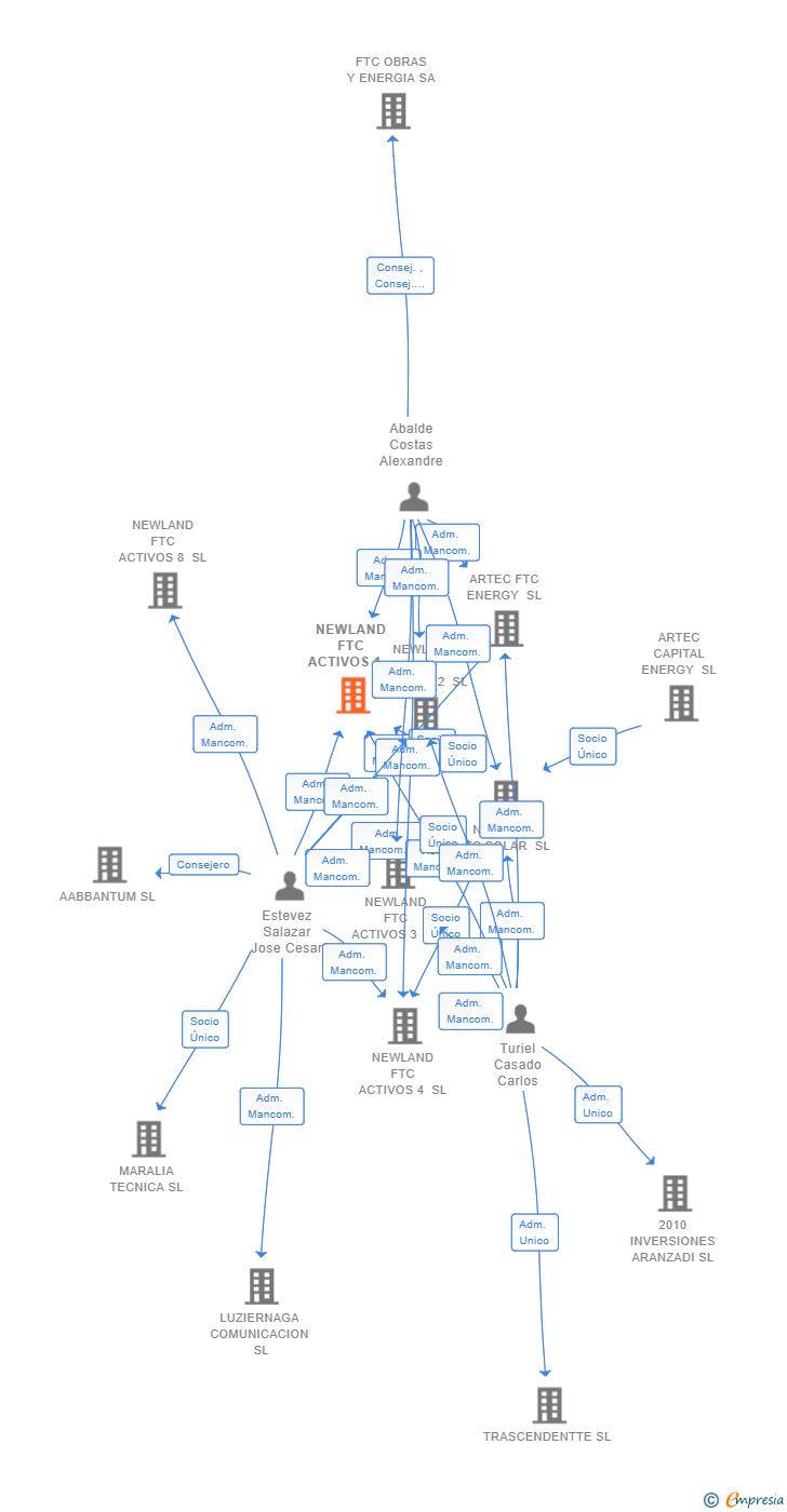 Vinculaciones societarias de NEWLAND FTC ACTIVOS 1 SL