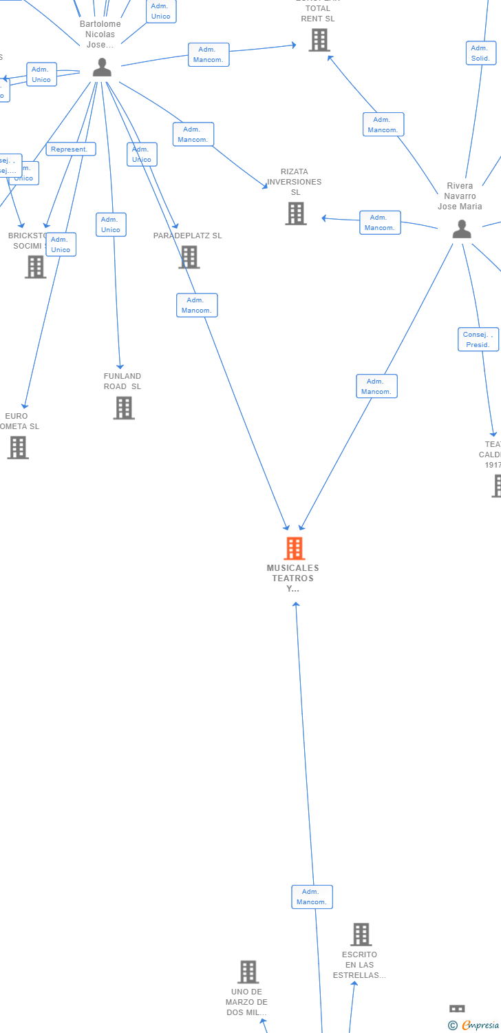 Vinculaciones societarias de MUSICALES TEATROS Y CONCIERTOS SL