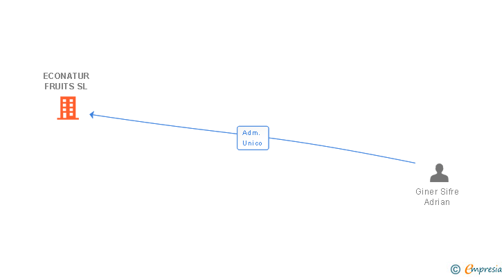 Vinculaciones societarias de ECONATUR FRUITS SL
