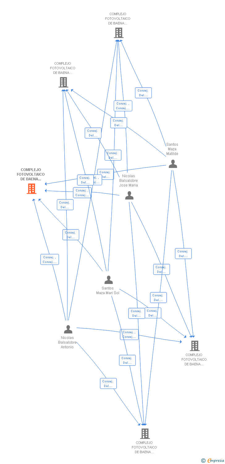 Vinculaciones societarias de COMPLEJO FOTOVOLTAICO DE BAENA TERCERO SL