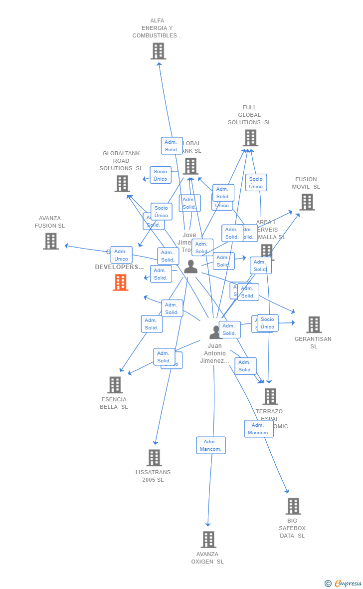 Vinculaciones societarias de GLOBAL PAY & DEVELOPERS SL