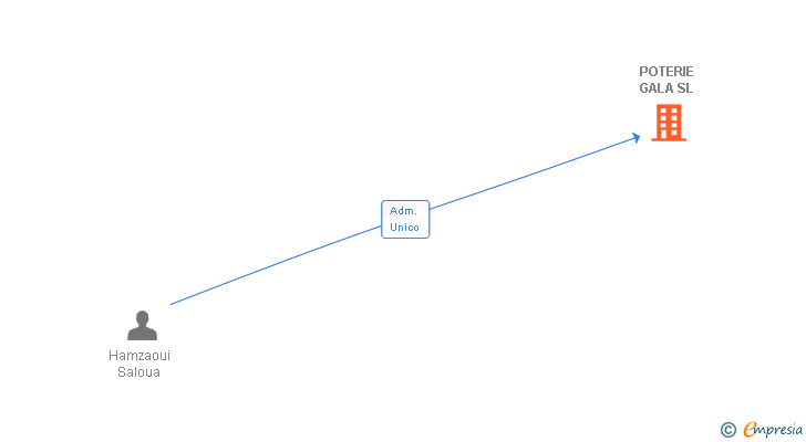 Vinculaciones societarias de POTERIE GALA SL