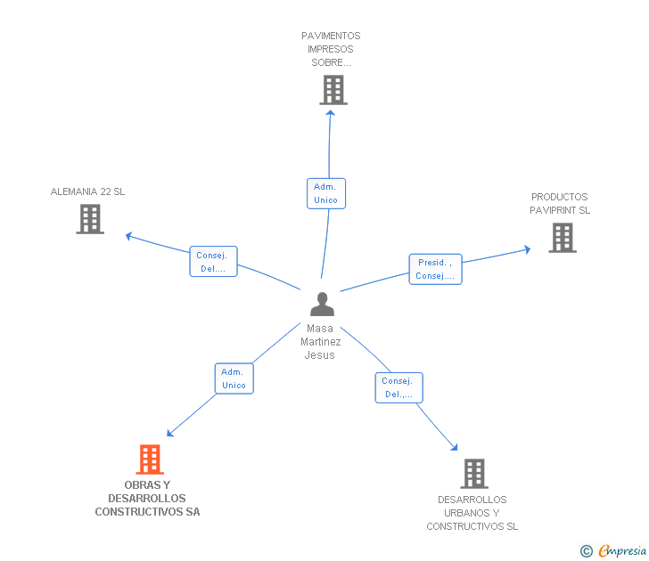 Vinculaciones societarias de OBRAS Y DESARROLLOS CONSTRUCTIVOS SA