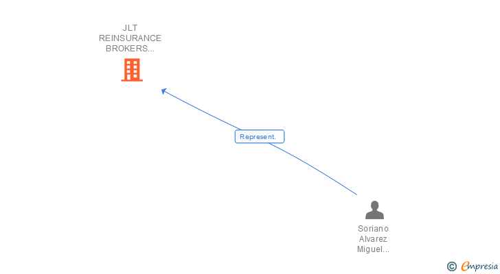 Vinculaciones societarias de JLT REINSURANCE BROKERS LIMITED SUCUR