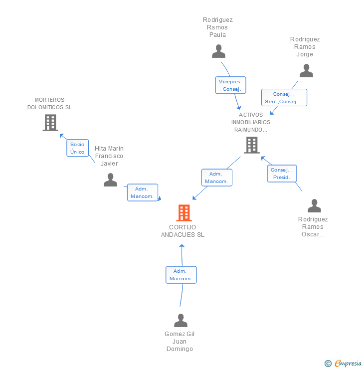 Vinculaciones societarias de CORTIJO ANDACUES SL