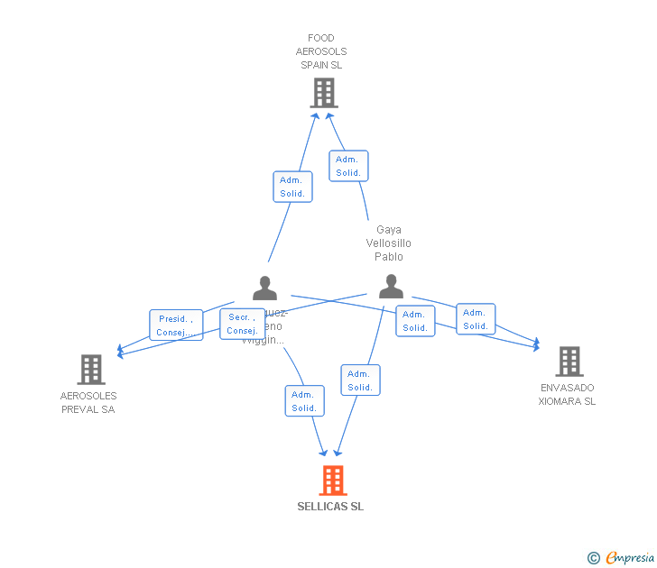 Vinculaciones societarias de SELLICAS SL