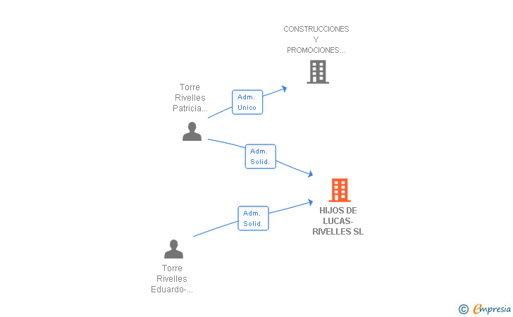 Vinculaciones societarias de HIJOS DE LUCAS-RIVELLES SL