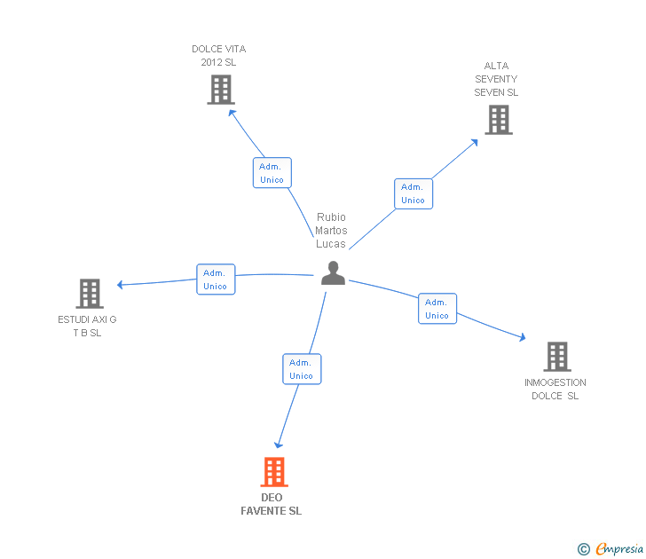 Vinculaciones societarias de DEO FAVENTE SL