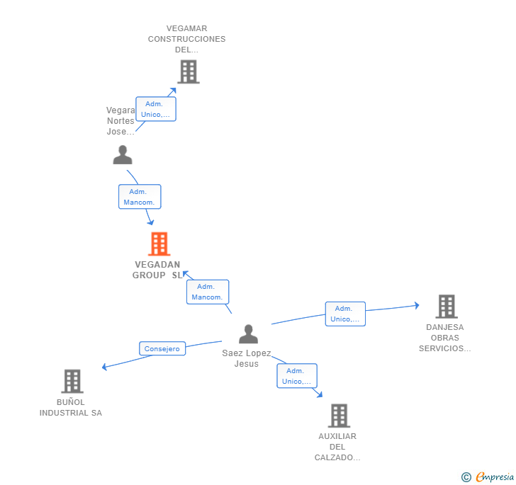 Vinculaciones societarias de VEGADAN GROUP SL