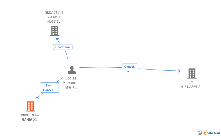 Vinculaciones societarias de IMPRENTA BAHIA SL