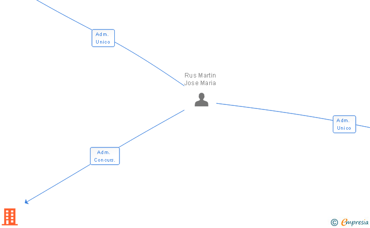 Vinculaciones societarias de ACCESORIOS SISTEMAS Y COMPLEMENTOS SL