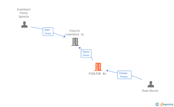 Vinculaciones societarias de FOILFIX SL