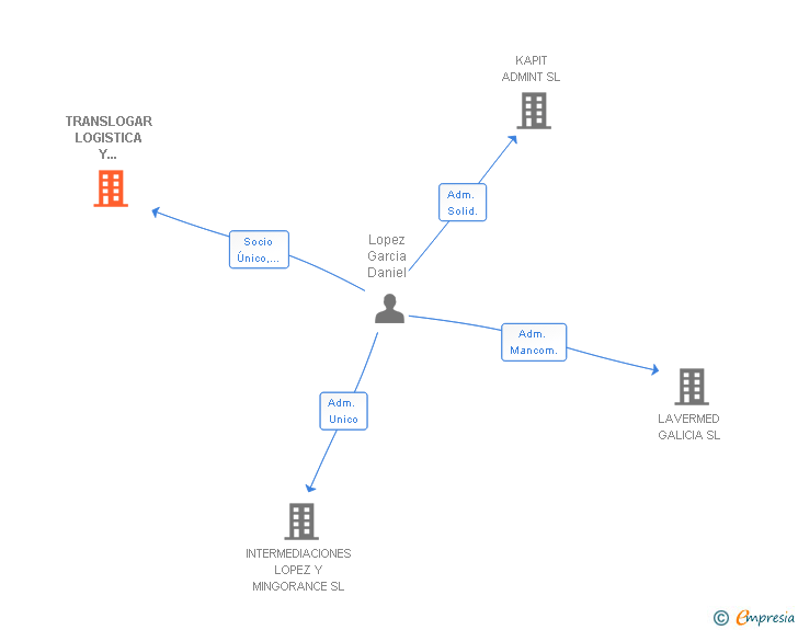 Vinculaciones societarias de TRANSLOGAR LOGISTICA Y DISTRIBUCION SL