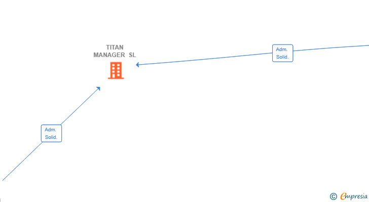 Vinculaciones societarias de TITAN MANAGER SL