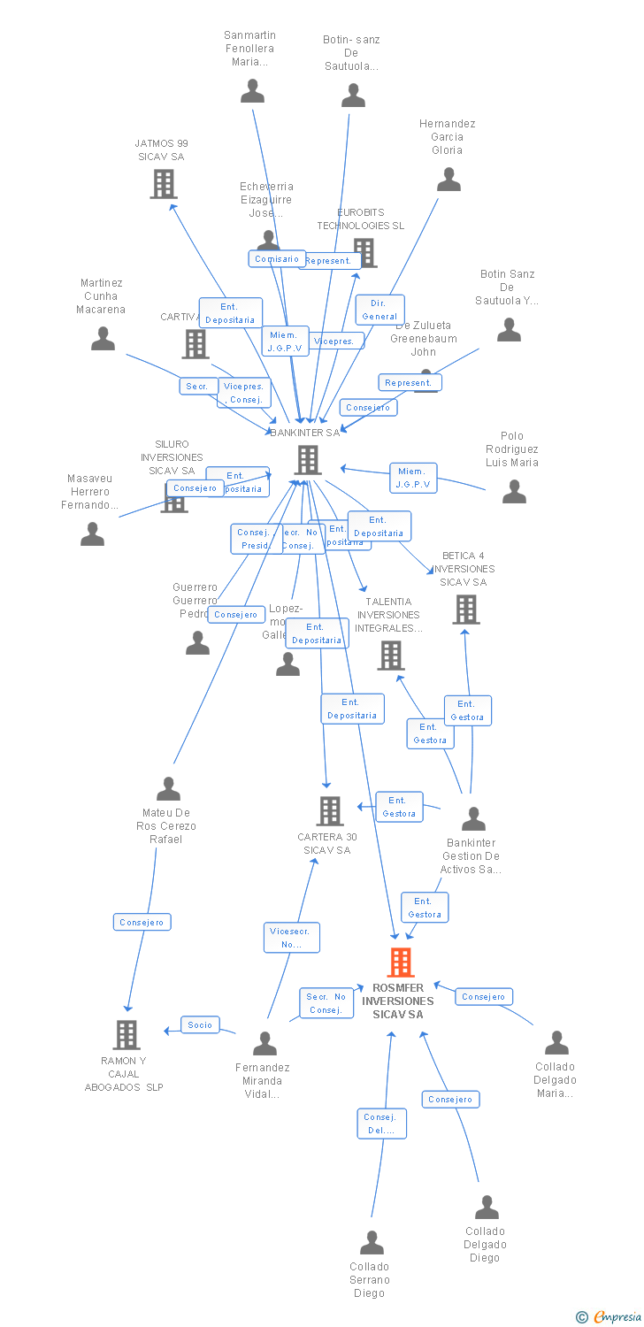 Vinculaciones societarias de ROSMFER INVERSIONES SA
