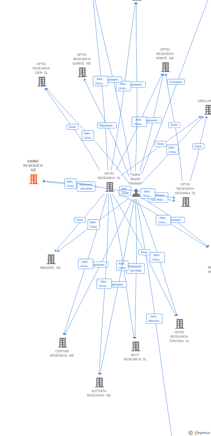 Vinculaciones societarias de ANIMA RESEARCH AIE
