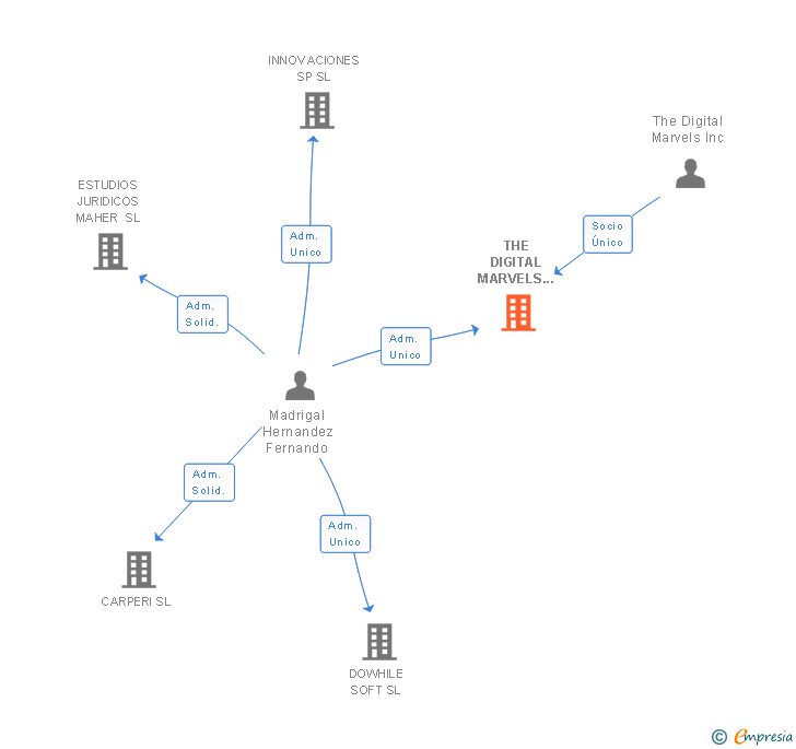 Vinculaciones societarias de THE DIGITAL MARVELS LABS SL