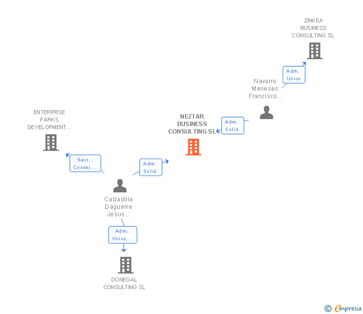 Vinculaciones societarias de NEZTAR BUSINESS CONSULTING SL