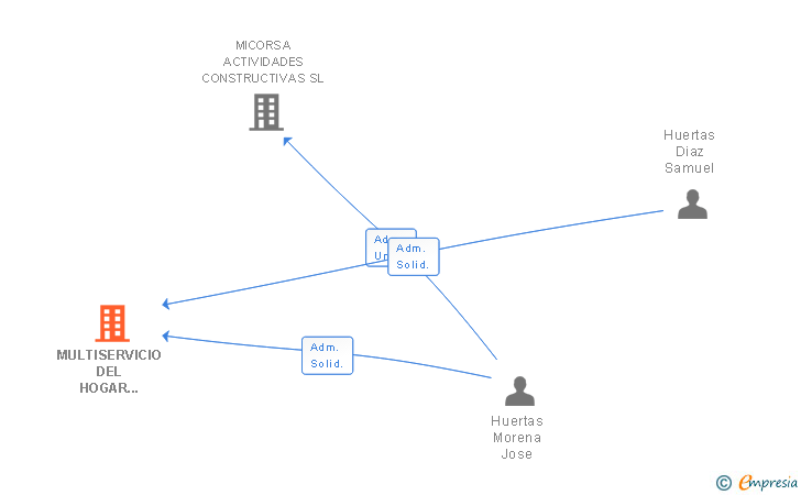 Vinculaciones societarias de MULTISERVICIO DEL HOGAR HERMANOS HUERTAS SL