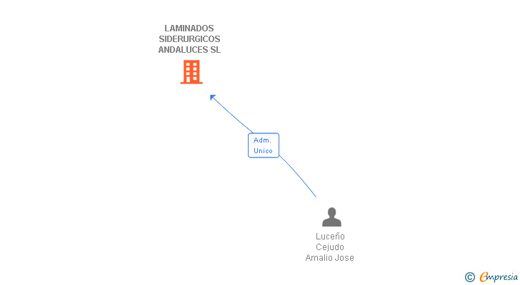 Vinculaciones societarias de LAMINADOS SIDERURGICOS ANDALUCES SL (EXTINGUIDA)