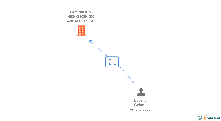 Vinculaciones societarias de LAMINADOS SIDERURGICOS ANDALUCES SL