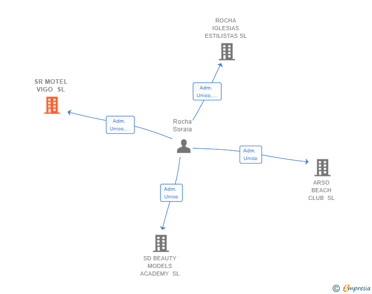 Vinculaciones societarias de SR MOTEL VIGO SL