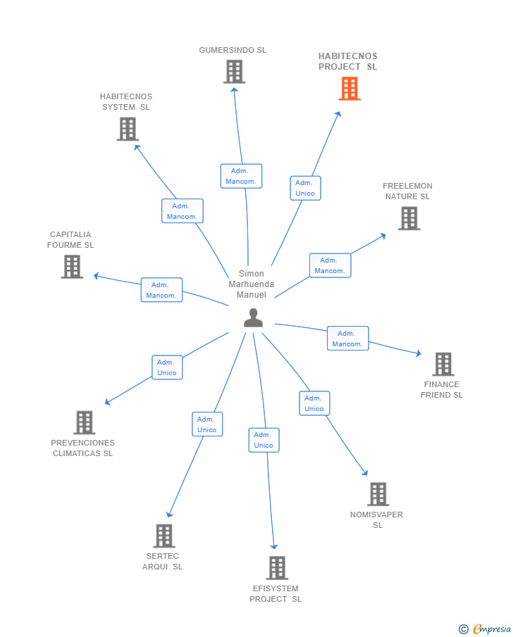 Vinculaciones societarias de HABITECNOS PROJECT SL