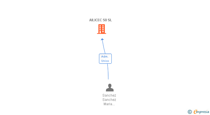 Vinculaciones societarias de AILICEC 50 SL