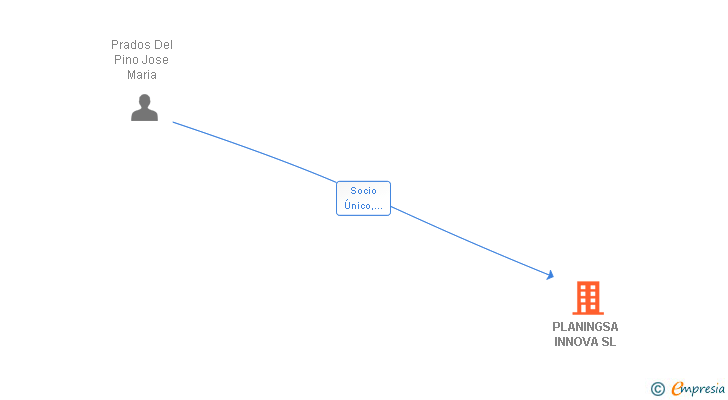 Vinculaciones societarias de PLANINGSA INNOVA SL