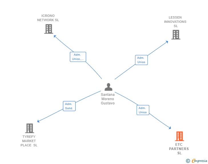 Vinculaciones societarias de ETC PARTNERS SL