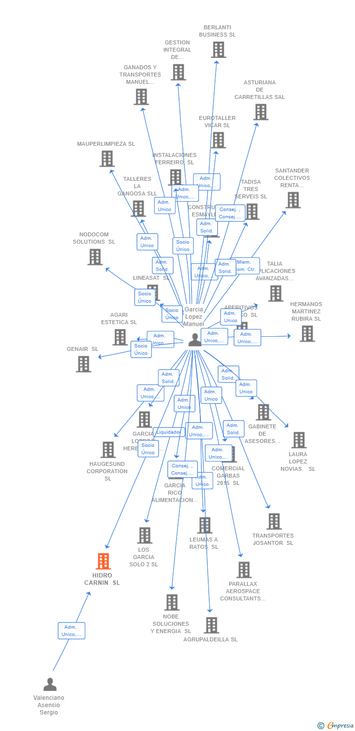 Vinculaciones societarias de HIDRO CARNIN SL