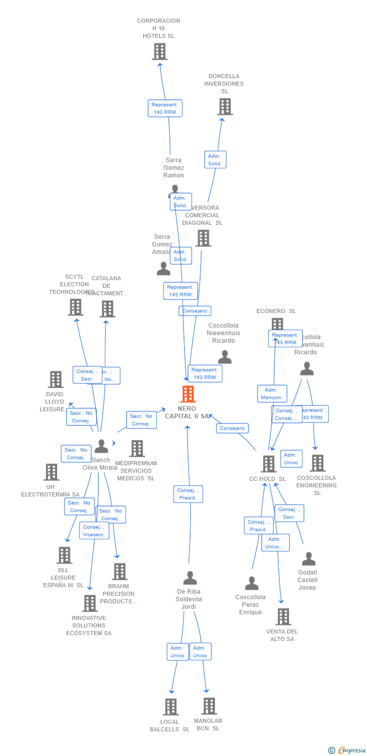 Vinculaciones societarias de NERO CAPITAL II SA